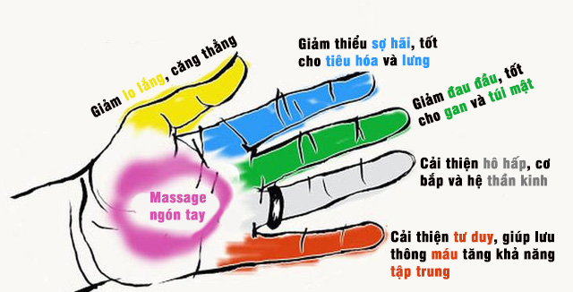 Minh họa các điểm massage ngón tay